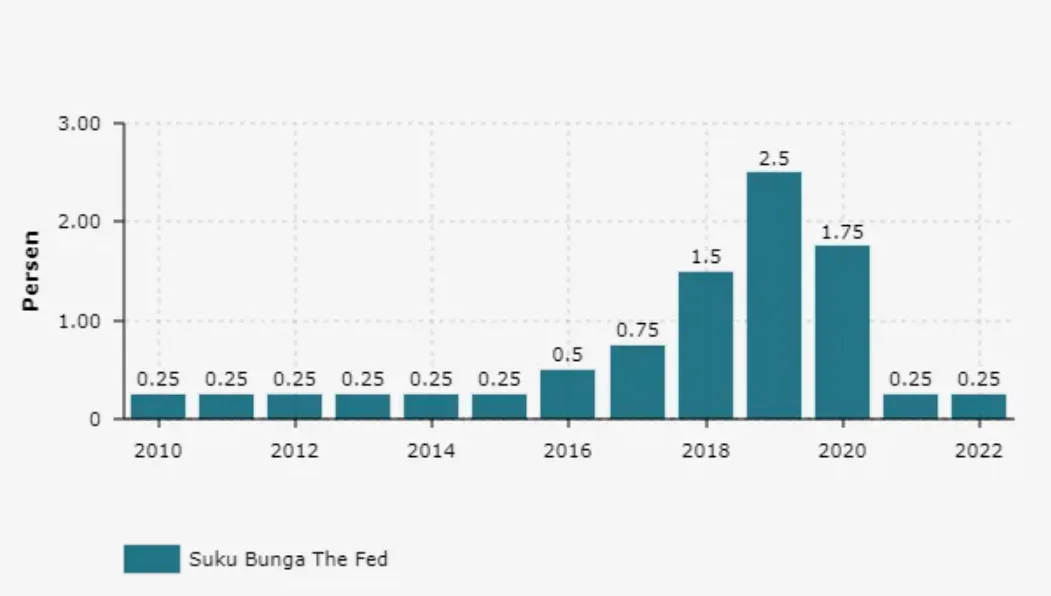 suku bunga The Fed