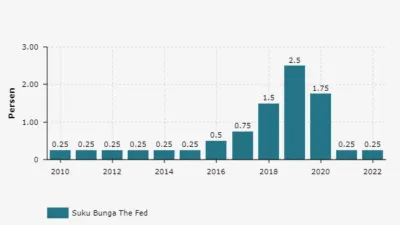Suku Bunga The Fed: Dolar Kuat Tekan Mata Uang Negara Berkembang
